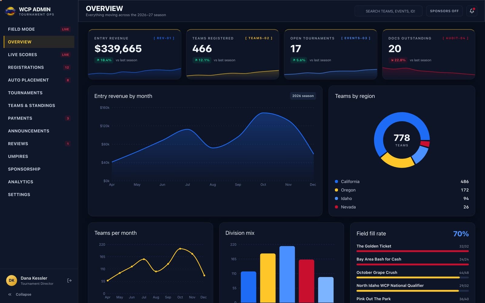 A dark tournament operations console headed “Overview”, with entry revenue, teams registered, open tournaments and documents outstanding across the top, a revenue-by-month area chart, and a teams-by-region doughnut.